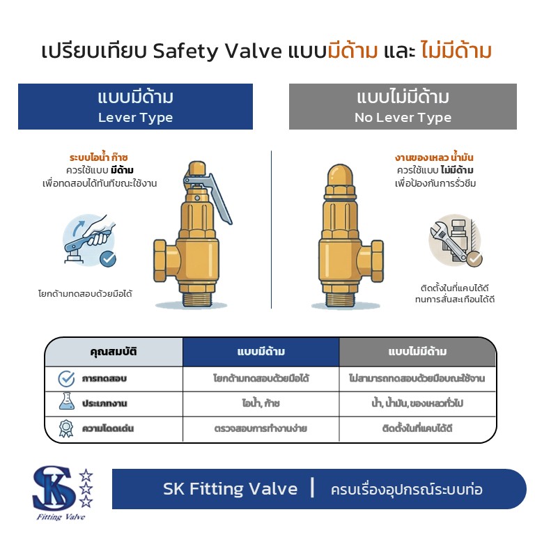 Safety valve วาล์วนิรภัย แบบมีด้าม ไม่มีด้าม