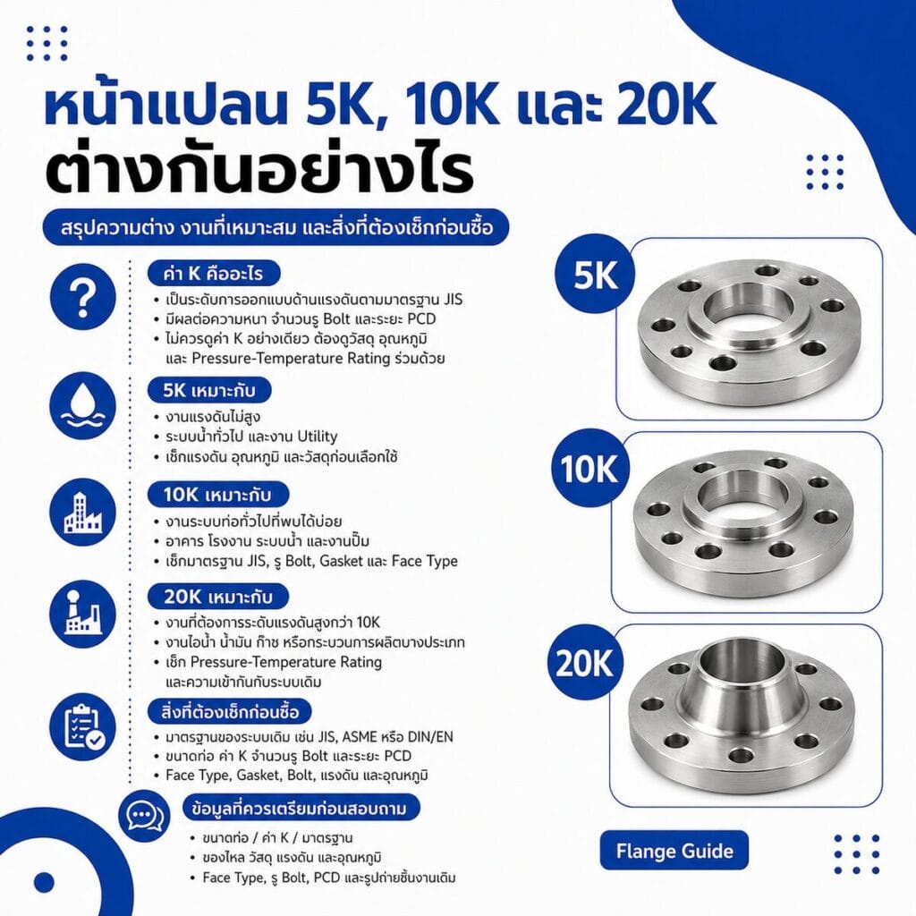 หน้าแปลน 5K, หน้าแปลน10K และ หน้าแปลน 20K