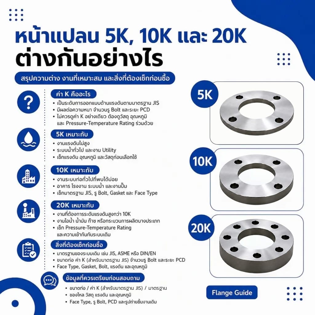 หน้าแปลน 5K 10K 20K มาตรฐาน JIS