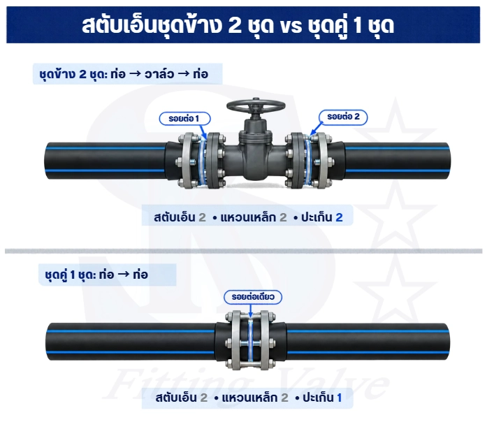 ชุดข้าง 2 ชุดต่อท่อกับวาล์วที่ 2 รอยต่อ ส่วนชุดคู่ 1 ชุดต่อท่อกับท่อที่ 1 รอยต่อ